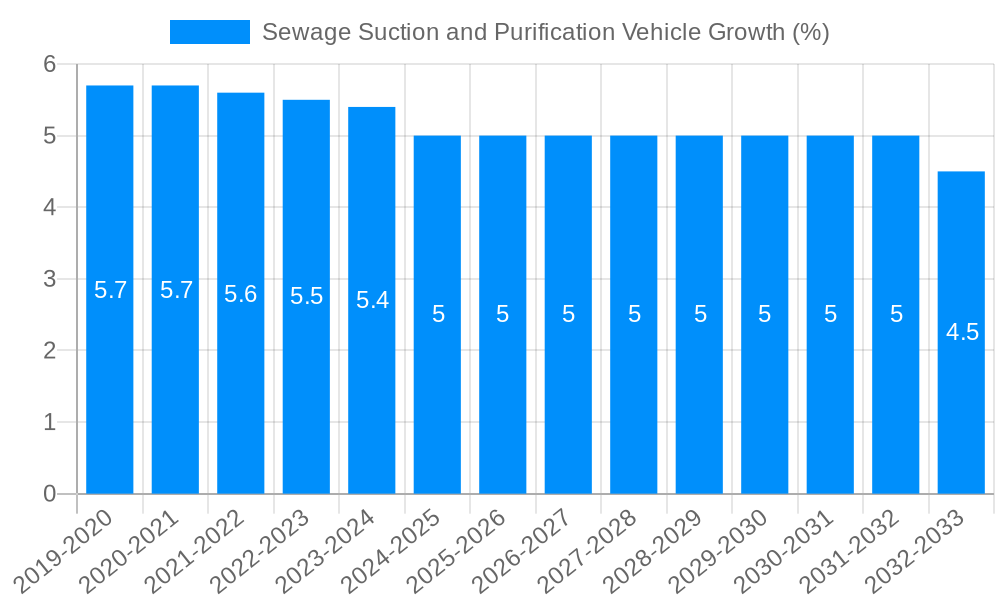 Sewage Suction and Purification Vehicle Growth