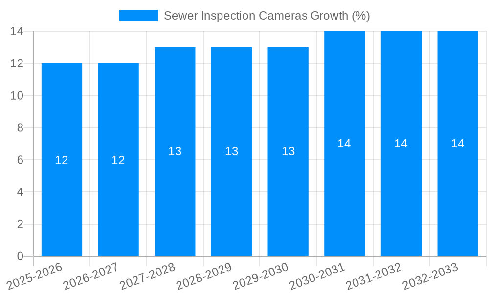 Sewer Inspection Cameras Growth