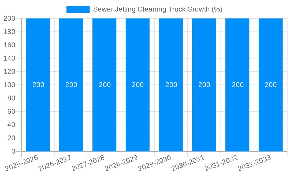 Sewer Jetting Cleaning Truck Growth