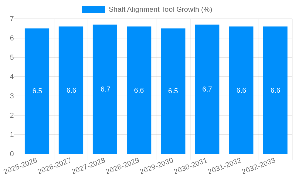 Shaft Alignment Tool Growth