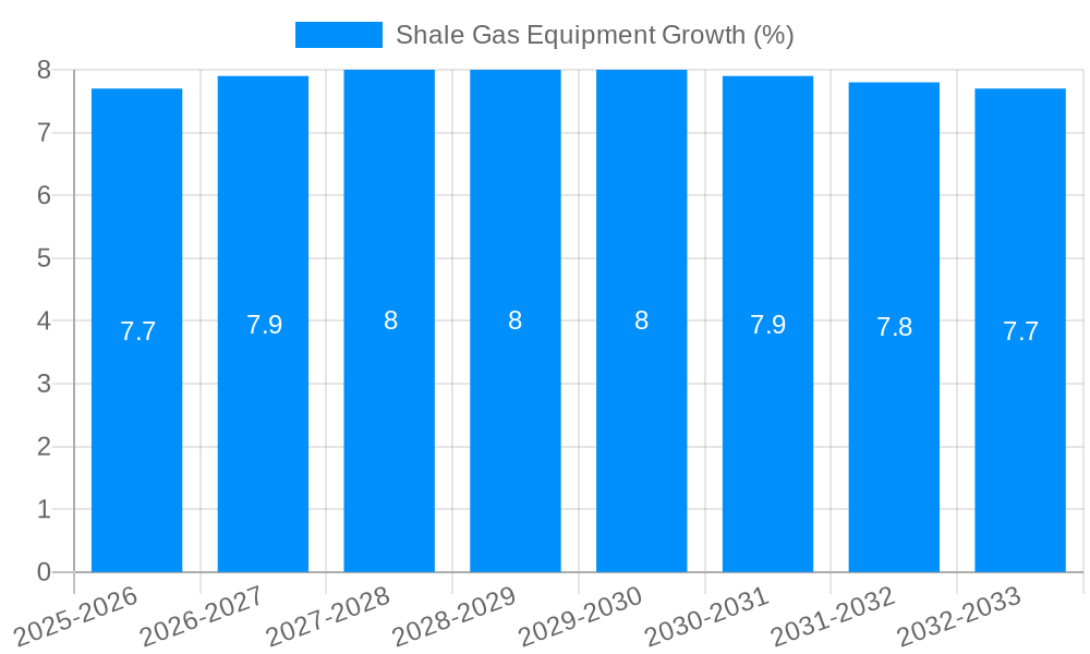 Shale Gas Equipment Growth