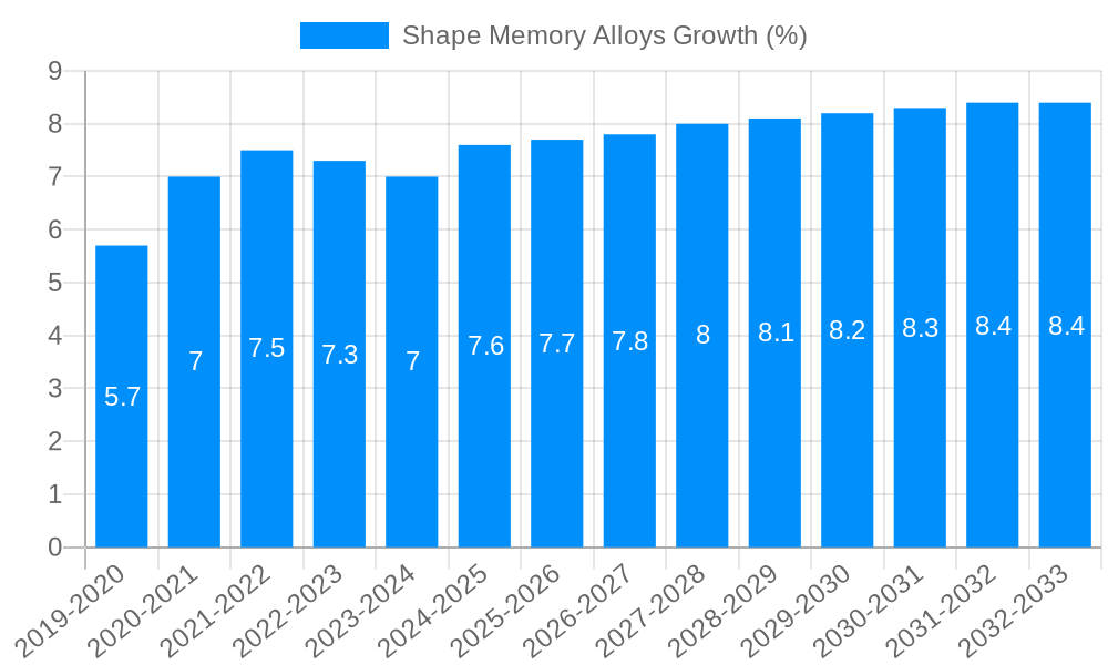 Shape Memory Alloys Growth