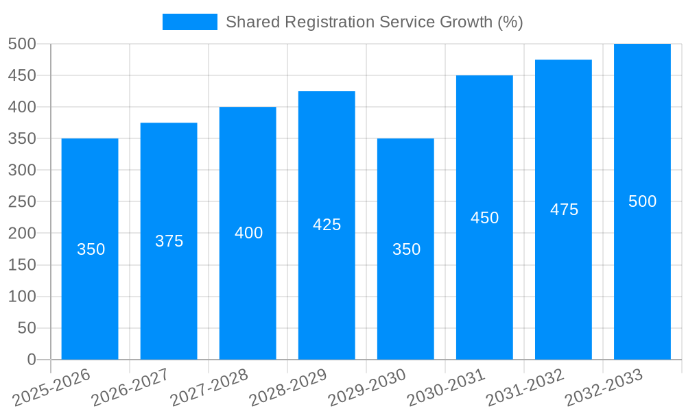 Shared Registration Service Growth