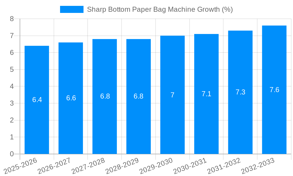 Sharp Bottom Paper Bag Machine Growth