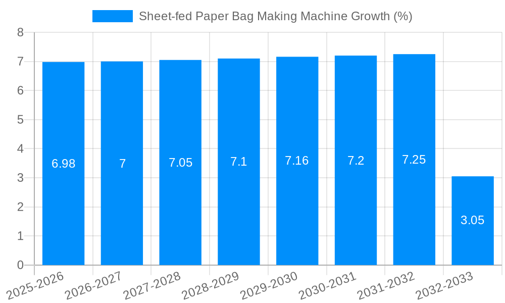 Sheet-fed Paper Bag Making Machine Growth