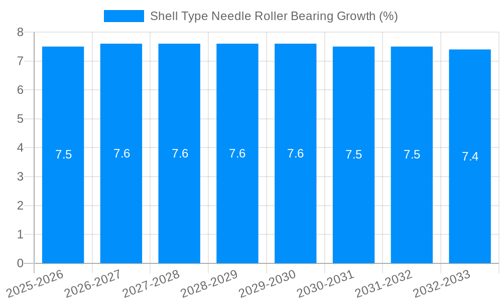 Shell Type Needle Roller Bearing Growth