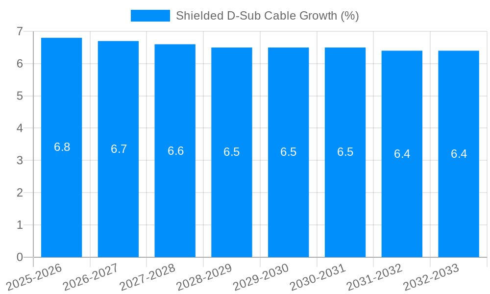 Shielded D-Sub Cable Growth