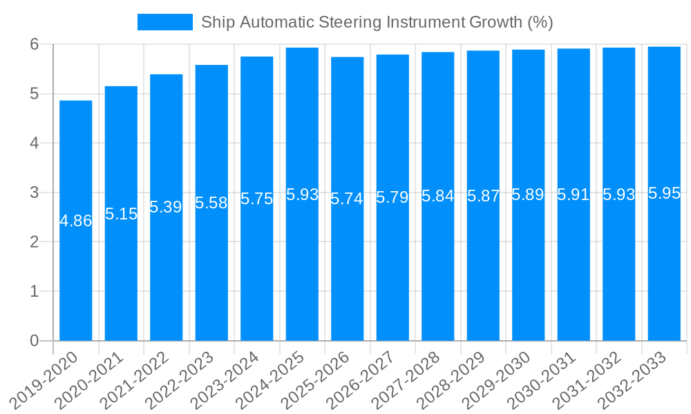 Ship Automatic Steering Instrument Growth