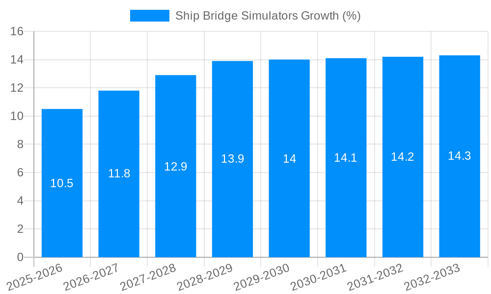 Ship Bridge Simulators Growth