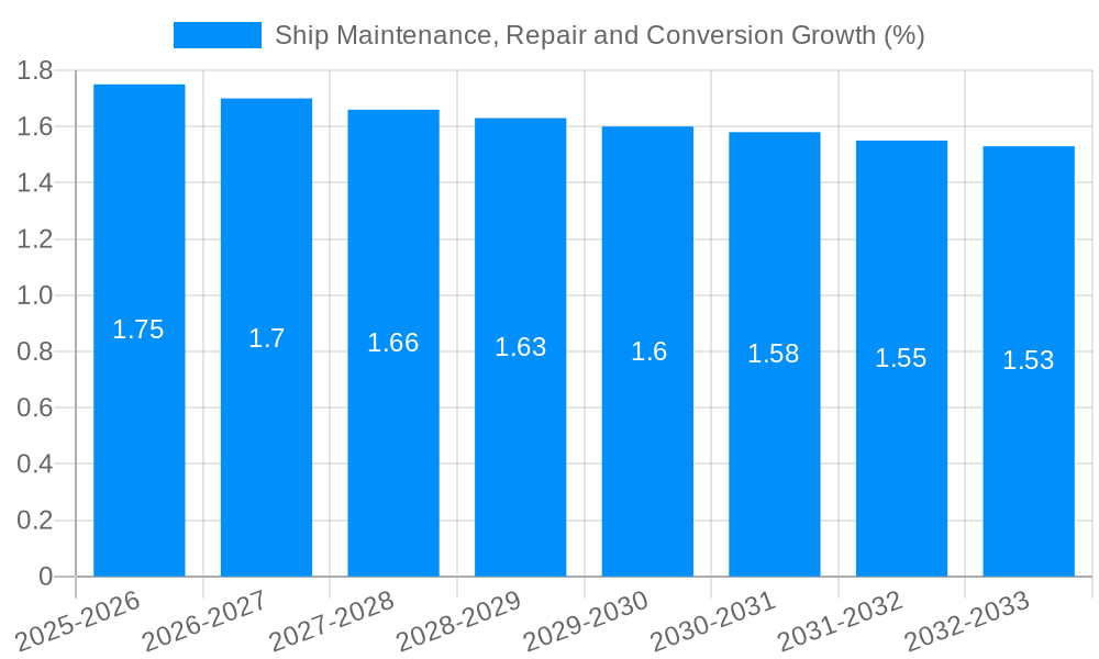 Ship Maintenance, Repair and Conversion Growth