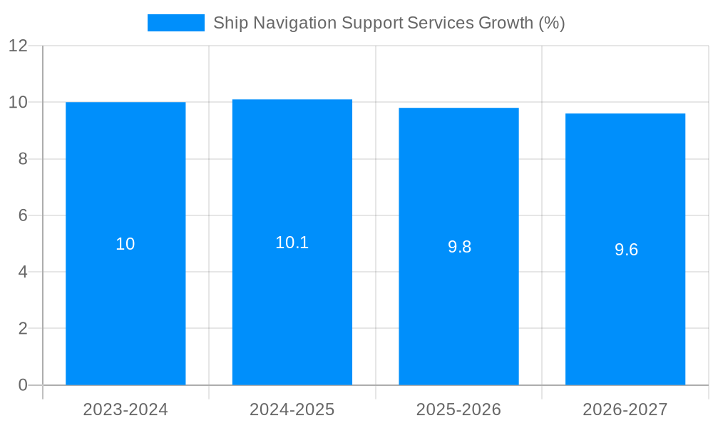 Ship Navigation Support Services Growth