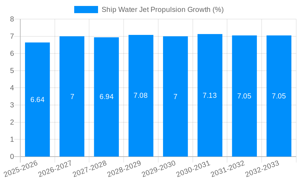 Ship Water Jet Propulsion Growth