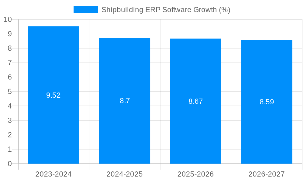 Shipbuilding ERP Software Growth