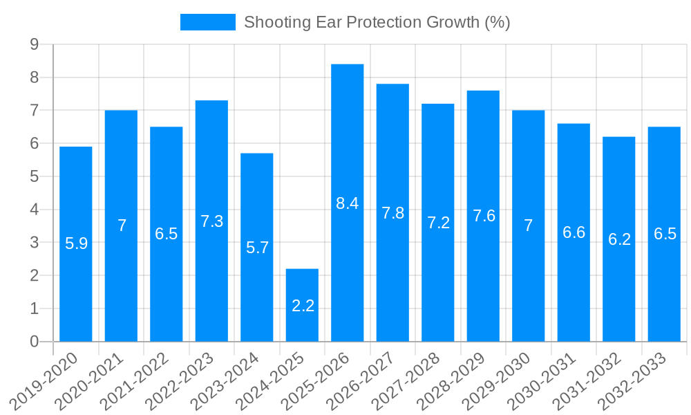 Shooting Ear Protection Growth