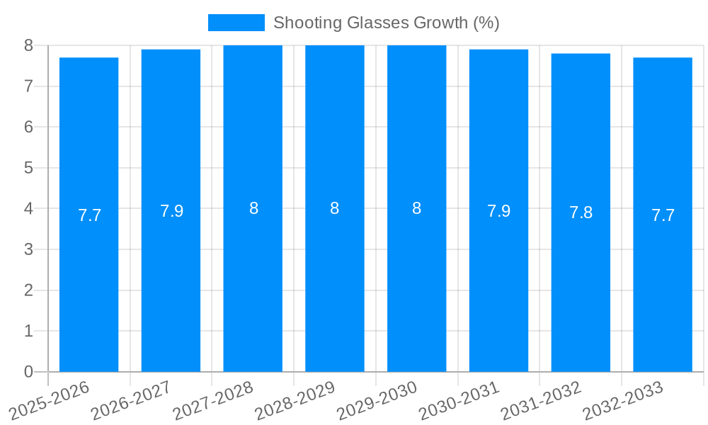 Shooting Glasses Growth