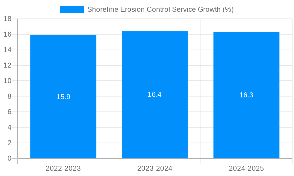 Shoreline Erosion Control Service Growth