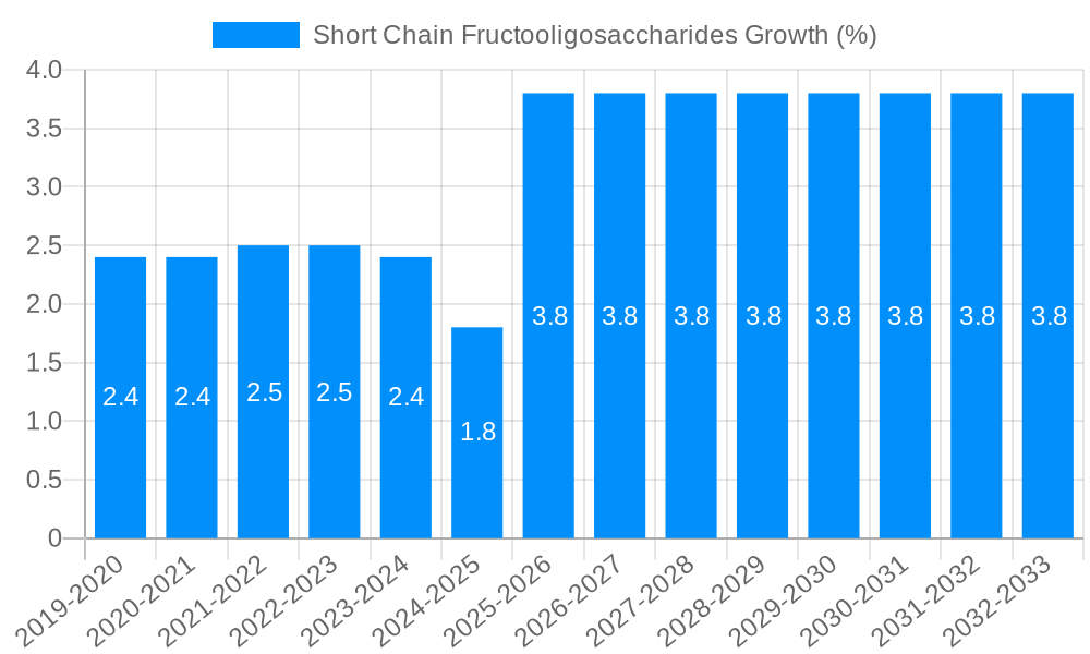 Short Chain Fructooligosaccharides Growth