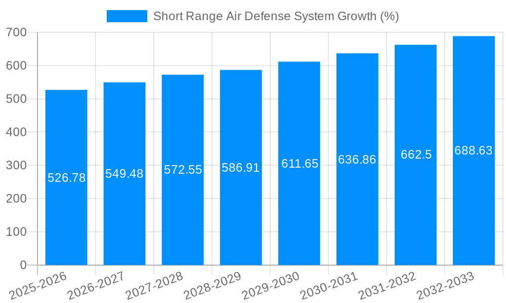 Short Range Air Defense System Growth
