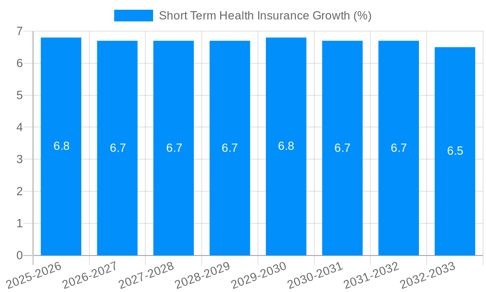 Short Term Health Insurance Growth