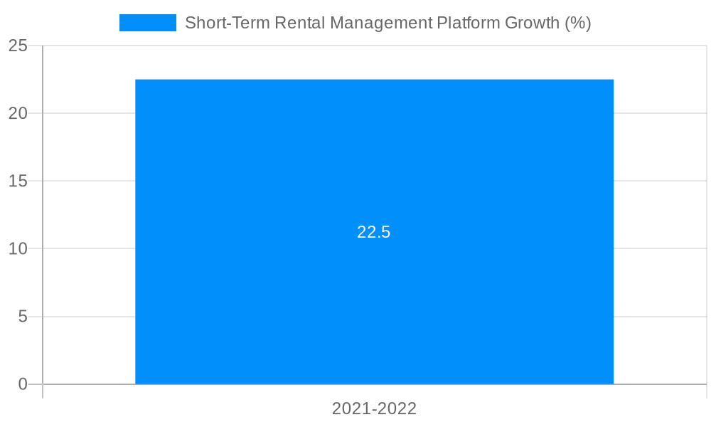 Short-Term Rental Management Platform Growth