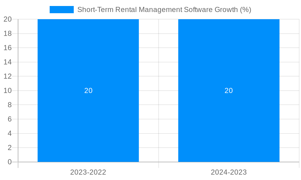 Short-Term Rental Management Software Growth