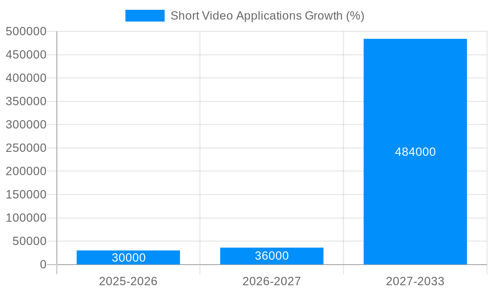 Short Video Applications Growth