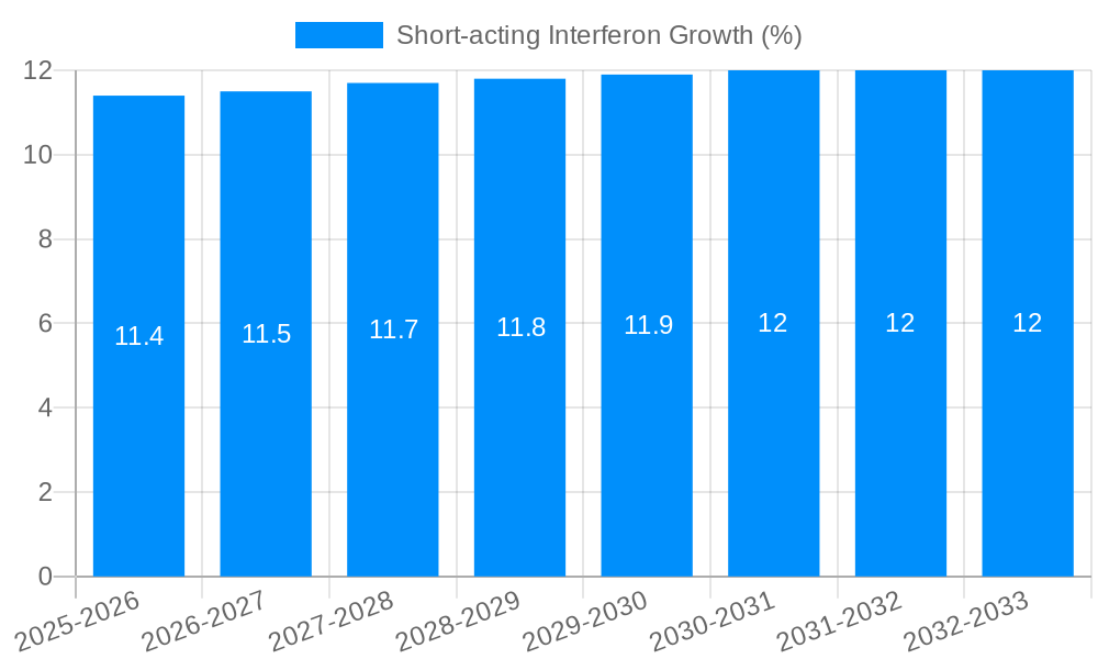 Short-acting Interferon Growth