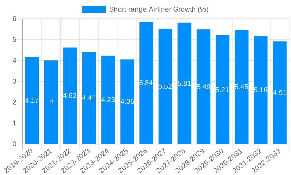 Short-range Airliner Growth