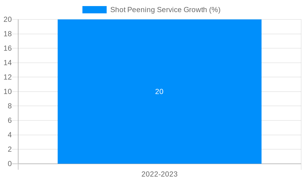 Shot Peening Service Growth