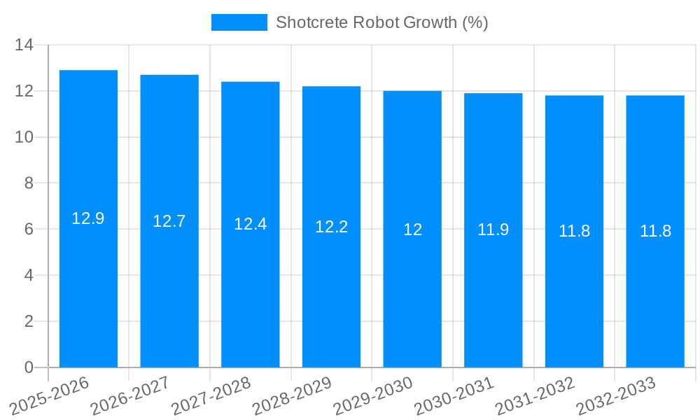Shotcrete Robot Growth