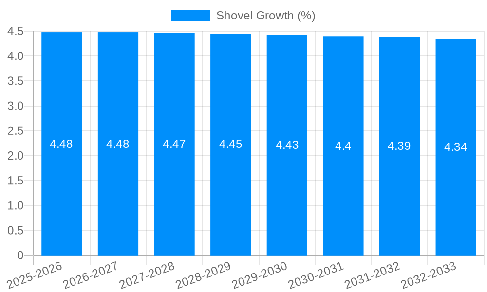 Shovel Growth