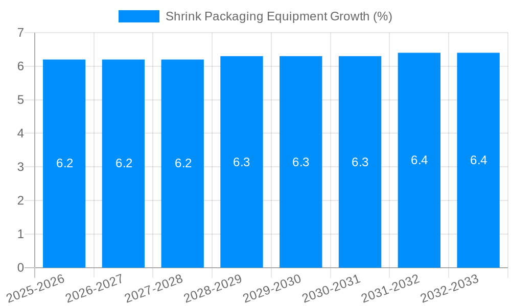 Shrink Packaging Equipment Growth