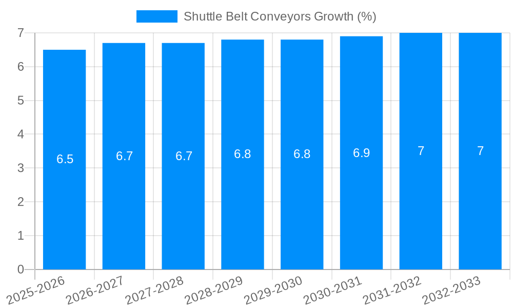 Shuttle Belt Conveyors Growth
