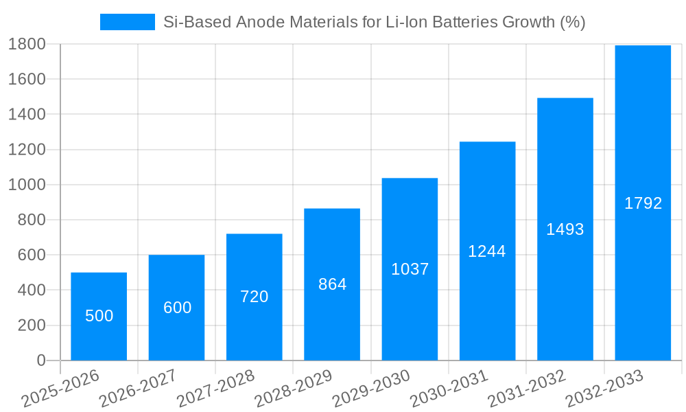 Si-Based Anode Materials for Li-Ion Batteries Growth