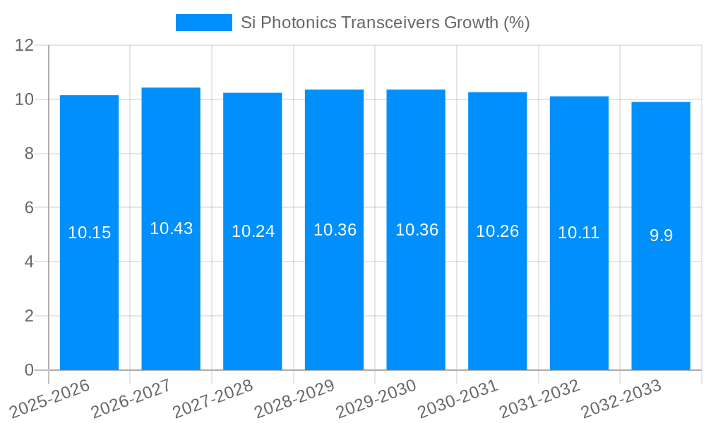 Si Photonics Transceivers Growth