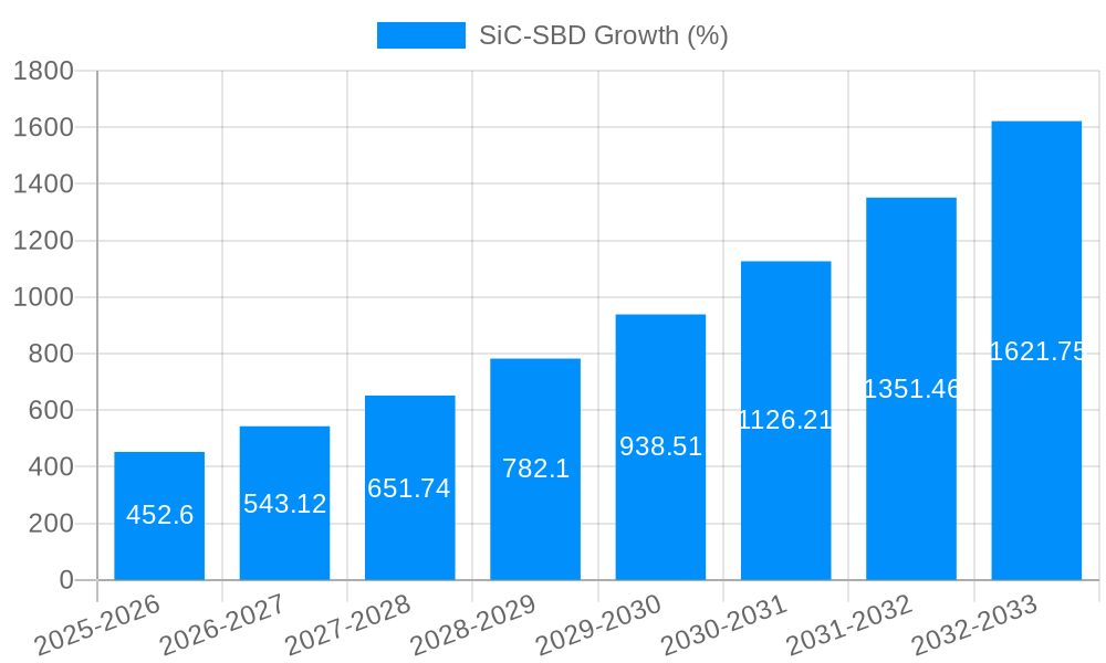 SiC-SBD Growth
