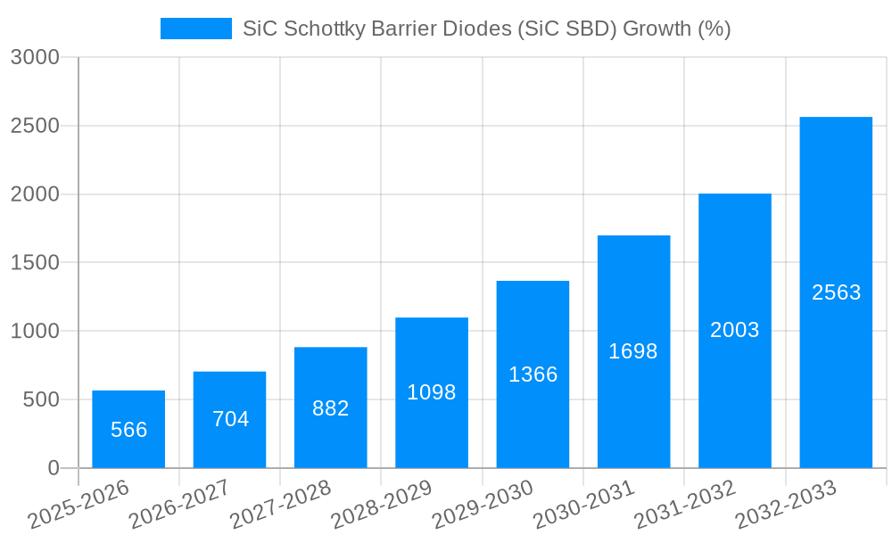 SiC Schottky Barrier Diodes (SiC SBD) Growth