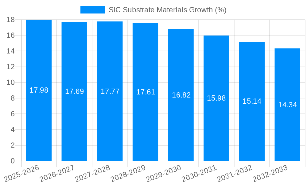 SiC Substrate Materials Growth