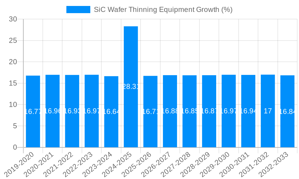SiC Wafer Thinning Equipment Growth