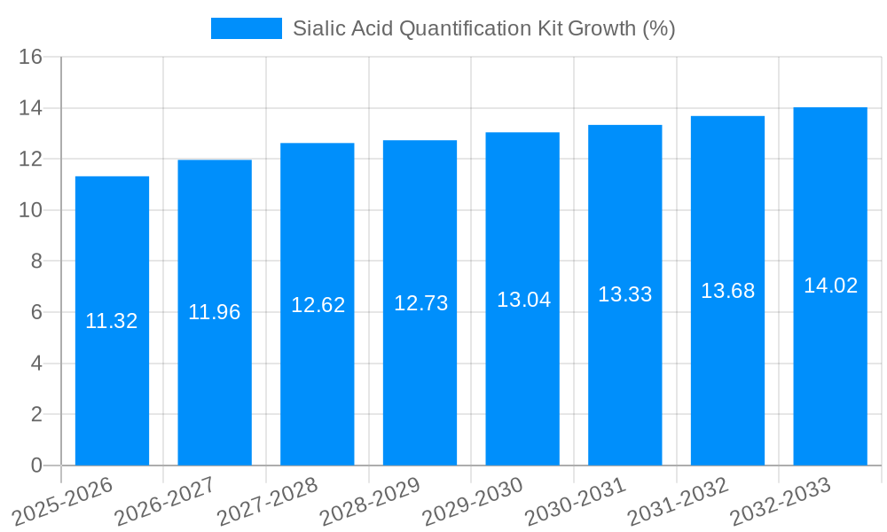 Sialic Acid Quantification Kit Growth