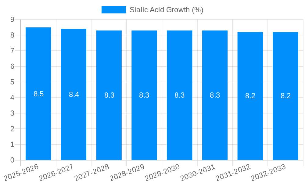 Sialic Acid Growth