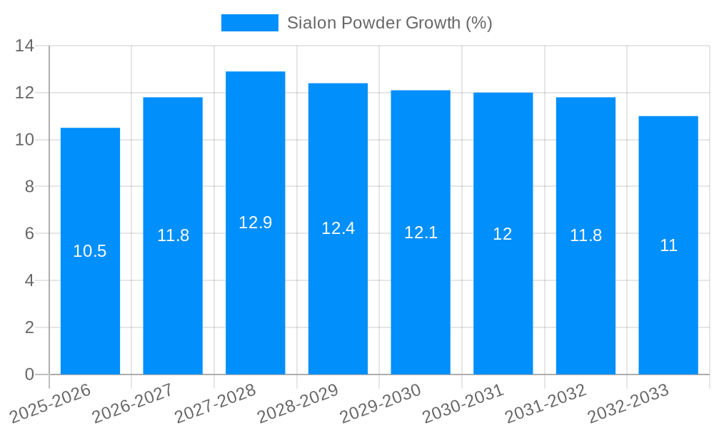 Sialon Powder Growth