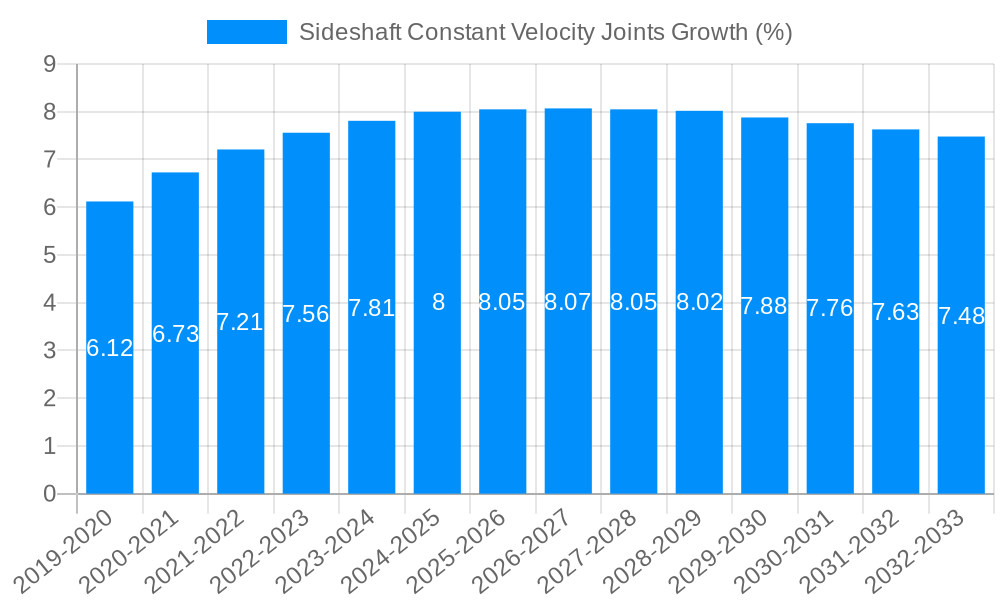 Sideshaft Constant Velocity Joints Growth