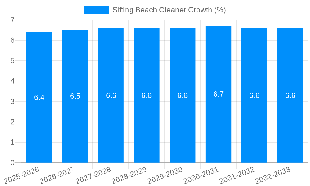 Sifting Beach Cleaner Growth