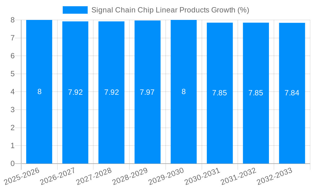 Signal Chain Chip Linear Products Growth
