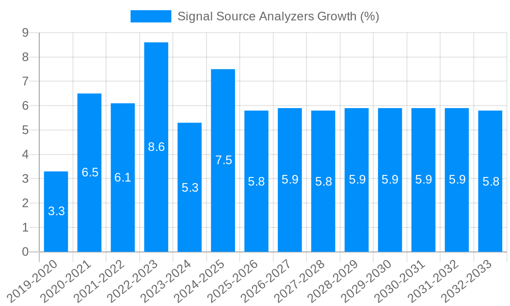 Signal Source Analyzers Growth