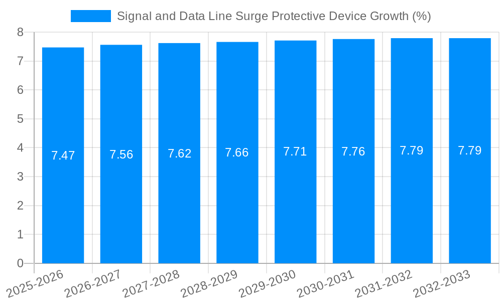 Signal and Data Line Surge Protective Device Growth