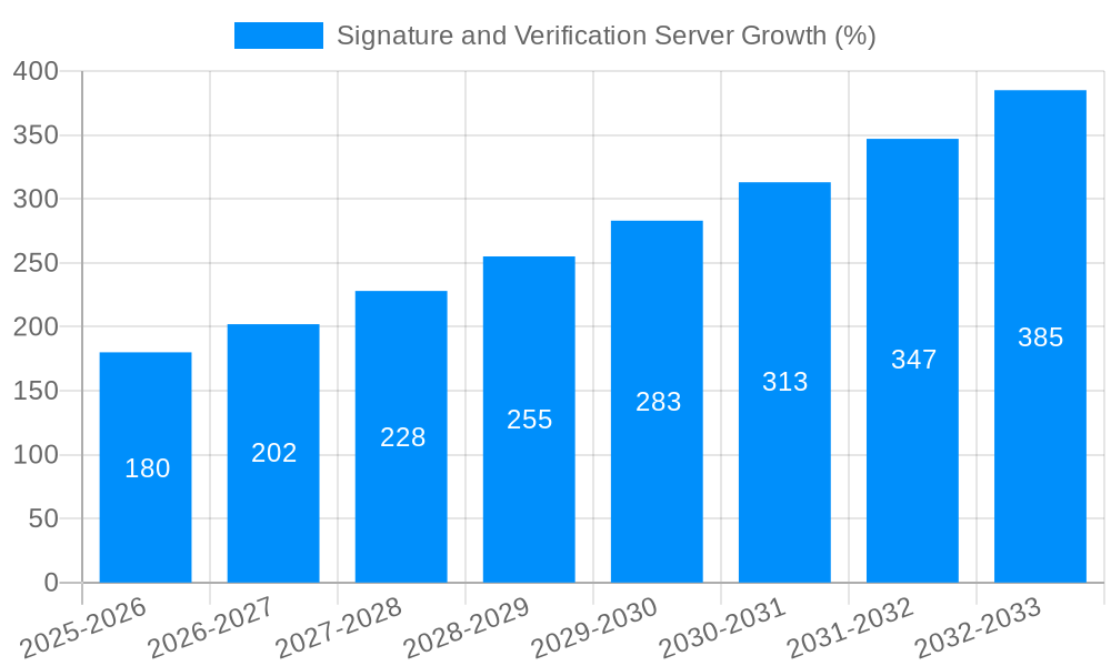 Signature and Verification Server Growth