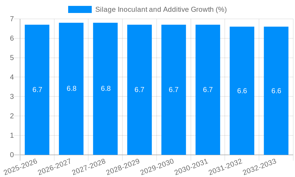 Silage Inoculant and Additive Growth