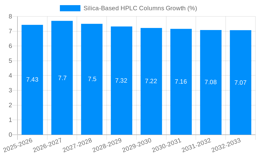 Silica-Based HPLC Columns Growth
